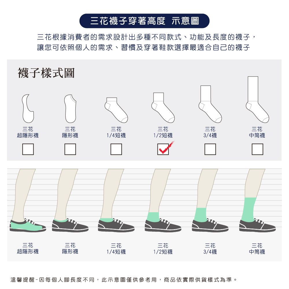 三花襪子穿著高度 示意圖三花根據消費者的需求設計出多種不同款式、功能及長度的襪子,讓您可依照個人的需求、習慣及穿著鞋款選擇最適合自己的襪子襪子樣式圖三花三花三花三花三花三花超隱形襪隱形襪1/4短襪1/2短襪3/4襪中筒襪三花三花三花三花三花三花超隱形襪隱形襪1/4短襪1/2短襪3/4襪中筒襪溫馨提醒因每個人腳長度不同,此示意圖僅供參考用,商品依實際供貨樣式為準。