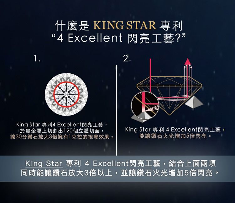 .什麼是 KING STAR 專利 Excellent 閃亮工藝?”2.King Star 專利4 Excellent閃亮工藝,於貴金屬上切割出120個立體切面,讓30分鑽石放大3倍擁有1克拉的視覺效果。King Star 專利 4 Excellent閃亮工藝,能讓鑽石火光增加5倍閃亮。King Star 專利 4 Excellent閃亮工藝,結合上面兩項同時能讓鑽石放大3倍以上,並讓鑽石火光增加5倍閃亮。