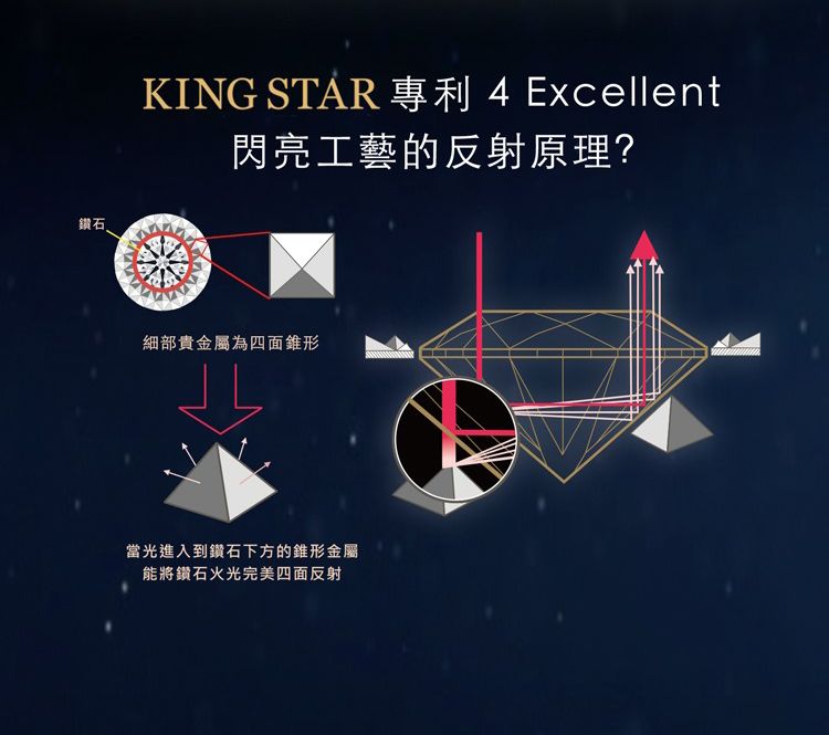 鑽石KING STAR 專利 4 Excellent閃亮工藝的反射原理?細部貴金屬為四面錐形當光進入到鑽石下方的錐形金屬能將鑽石火光完美四面反射