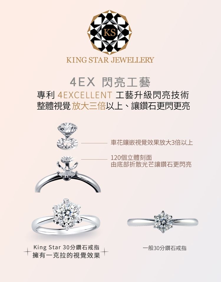 KSKING STAR JEWELLERY4EX 閃亮工藝專利 4EXCELLENT 工藝升級閃亮技術整體視覺 放大三倍以上、讓鑽石更閃更亮車花鑲嵌視覺效果放大3倍以上120個立體刻面由底部折散光芒讓鑽石更閃亮King Star 30分鑽石戒指擁有一克拉的視覺效果一般30分鑽石戒指