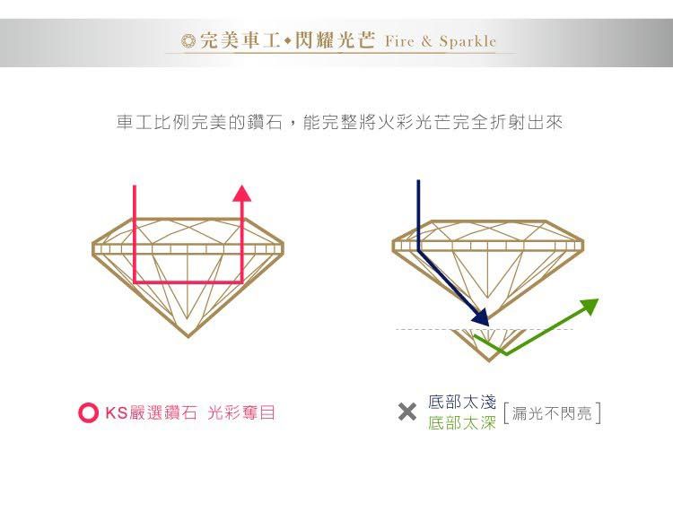 ©完美車工閃耀光芒 Fire & Sparkle車工比例完美的鑽石,能完整將火彩光芒完全折射出來底部太淺KS嚴選鑽石 光彩奪目底部太深漏光不閃亮
