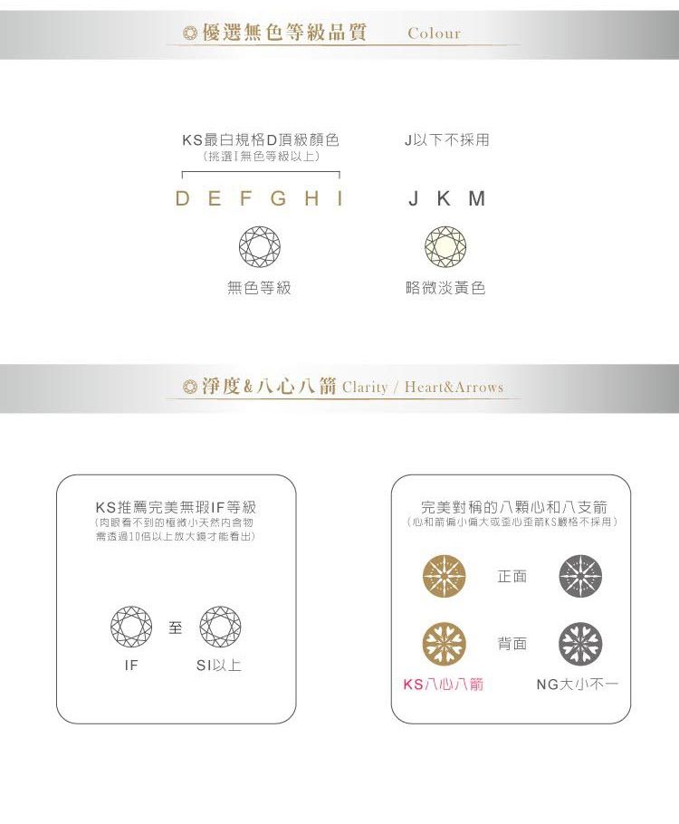 優選無色等級品質 Colour最白規格D頂級顏色J以下不採用挑選[無色等級以上)DEFGHIJK M無色等級略微淡黃色◎淨度&八八 Clarity/ Heart& ArrowsKS推薦完美無瑕IF等級(肉眼看不到的天然内含物需透過10以上才能看出)完美對稱的八顆心和八支箭(心和箭偏小或歪心歪箭KS嚴格不採用)正面背面IFSI以上KS八心八箭NG大小不一