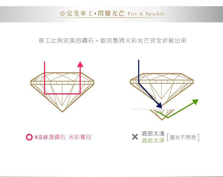 ©完美車工閃耀光芒 Fire & Sparkle車工比例完美的鑽石,能完整將火彩光芒完全折射出來底部太淺KS嚴選鑽石 光彩奪目漏光不閃亮 底部太深