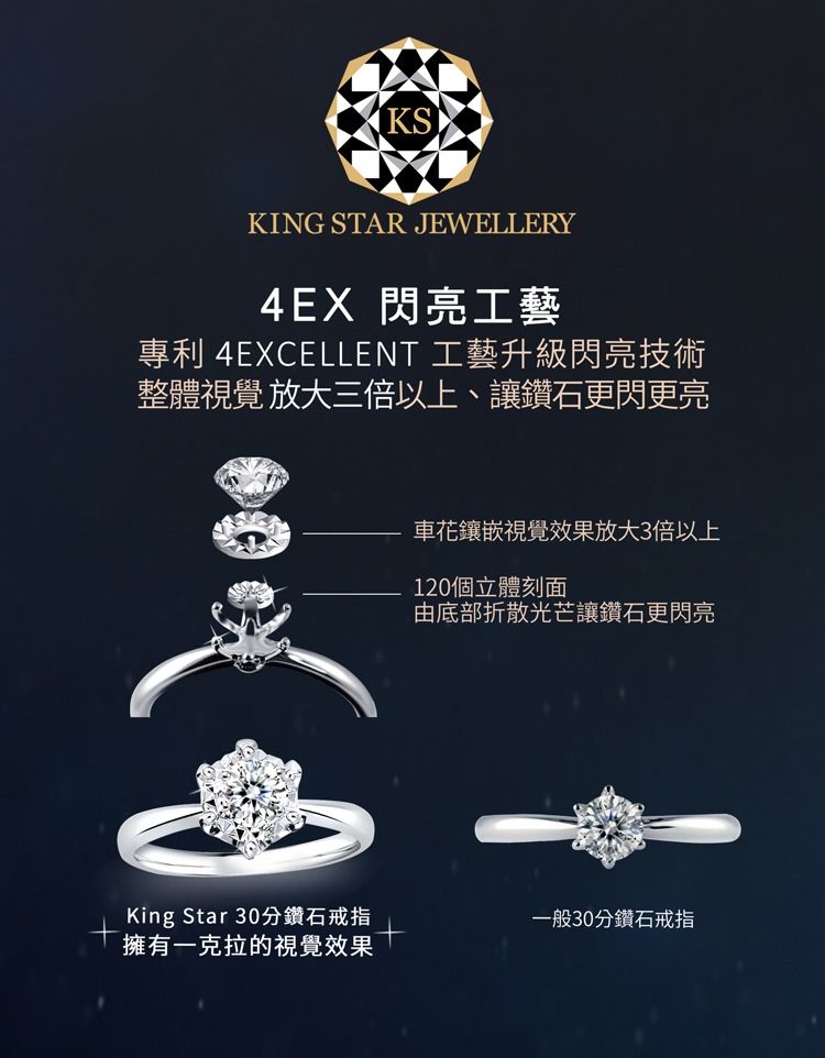KSKING STAR JEWELLERY4EX 閃亮工藝專利 4EXCELLENT 工藝升級閃亮技術整體視覺 放大三倍以上、讓鑽石更閃更亮車花鑲嵌視覺效果放大3倍以上120個立體刻面由底部折散光芒讓鑽石更閃亮King Star 30分鑽石戒指擁有一克拉的視覺效果一般30分鑽石戒指