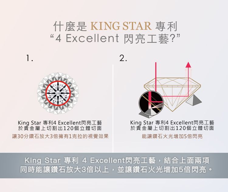 .什麼是 KING STAR 專利4 Excellent 閃亮工藝?”2.King Star 專利4 Excellent閃亮工藝於貴金屬上切割出120個立體切面讓30分鑽石放大3倍擁有1克拉的視覺效果King Star 專利4 Excellent閃亮工藝於貴金屬上切割出120個立體切面能讓鑽石火光增加5倍閃亮King Star 專利 4 Excellent閃亮工藝,結合上面兩項同時能讓鑽石放大3倍以上,並讓鑽石火光增加5倍閃亮。