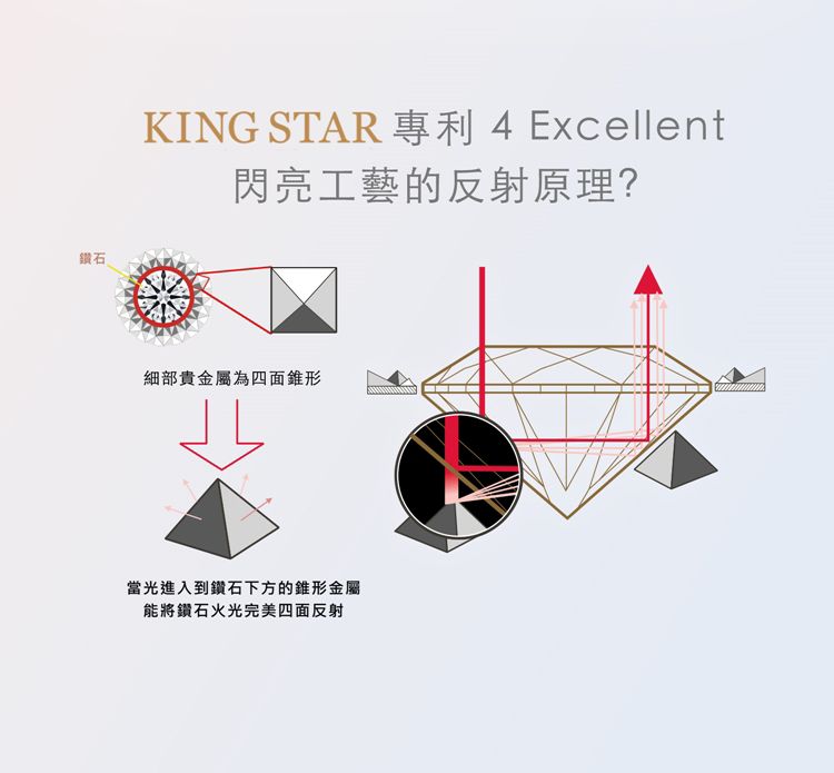 鑽石KING STAR 專利 4 Excellent閃亮工藝的反射原理?細部貴金屬為四面錐形當光進入到鑽石下方的錐形金屬能將鑽石火光完美四面反射