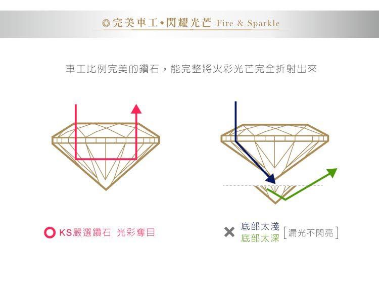 ©完美車工閃耀光芒 Fire & Sparkle車工比例完美的鑽石,能完整將火彩光芒完全折射出來底部太淺KS嚴選鑽石 光彩奪目底部太深漏光不閃亮