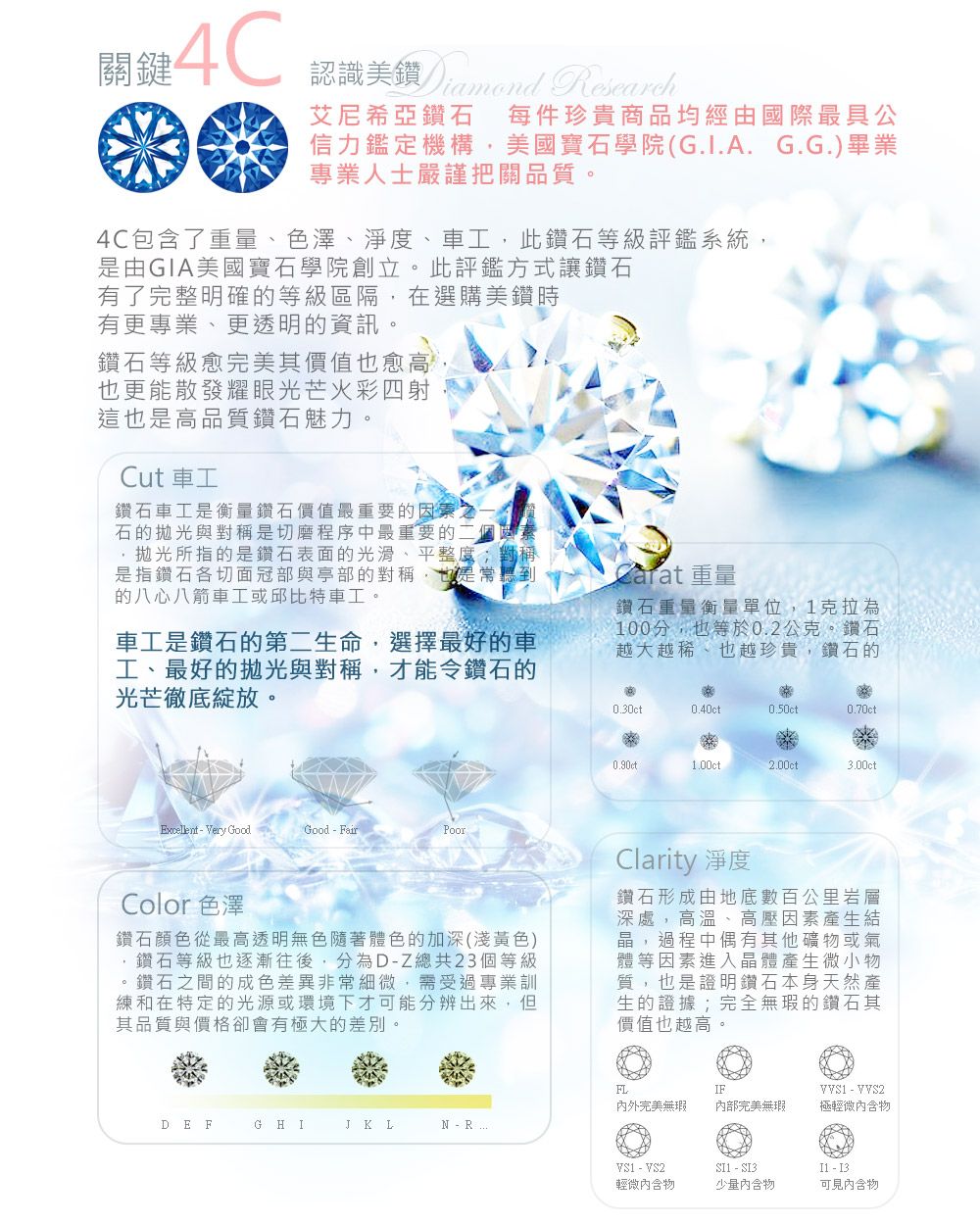 關鍵認識 esearch艾尼希亞鑽石 每件珍貴商品均經由國際最具公信力鑑定機構美國寶石學院(G.I.A. G.G.)畢業專業人士嚴謹把關品質。4C包含了重量、色澤、淨度、車工,此鑽石等級評鑑系統,是由GIA美國寶石學院創立。此評鑑方式讓鑽石有了完整明確的等級區隔,在選購美鑽時有更專業、更透明的資訊。鑽石等級愈完美其價值也愈高也更能散發耀眼光芒火彩四射這也是高品質鑽石魅力。Cut 車工鑽石車工是衡量鑽石價值最重要的因素,石的與對稱是切磨程序中最重要的二拋光所指的是鑽石表面的光滑、平整度是指鑽石各切面冠部與亭部的對稱,也是常的八心八箭車工或邱比特車工。 重量鑽石重量衡量單位,1克拉為100分,也等於0.2公克。鑽石越大越 也越珍貴,鑽石的車工是鑽石的第二生命,選擇最好的車工、最好的拋光與對稱,才能令鑽石的光芒徹底綻放。0.30ct0.40ct0.50ct0.70ctExcellent  Very GoodGood  FairPoor0.90ct1,00ct2.00ct3.00ctColor 色澤鑽石顏色從最高透明無色隨著體色的加深(淺黃色),鑽石等級也逐漸往後,分為DZ總共23個等級。鑽石之間的成色差異非常細微,需受過專業訓練和在特定的光源或環境下才可能分辨出來,但其品質與價格卻會有極大的差別。Clarity 淨度鑽石形成由地底數百公里岩層深處,高溫、高壓因素產生結晶,過程中偶有其他礦物或氣體等因素進入晶體產生微小物質,也是證明鑽石本身天然產生的證據;完全無瑕的鑽石其價值也越高FLDEFGHIJ K L - RVS1 - VS2IF完美無瑕內部完美無瑕 - SI3輕微內含物少量內含物可見內含物!VVS1 - VVS2極輕微內含物