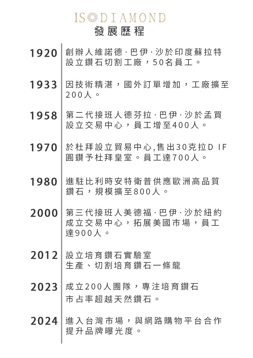 IS DIAMOND發展歷程1920 創辦人維諾德·巴伊·沙於印度蘇拉特設立鑽石切割工廠,50名員工。1933 因技術精湛,國外訂單增加,工廠擴至200人。1958 第二代接班人德芬拉·巴伊·沙於孟買設立交易中心,員工增至400人。1970 於杜拜設立貿易中心,售出30克拉D IF圓鑽予杜拜皇室。員工達700人。1980 進駐比利時安特衛普供應歐洲高品質鑽石,規模擴至800人。2000第三代接班人美德福·巴伊·沙於紐約成立交易中心,拓展美國市場,員工達900人。2012 設立培育鑽石實驗室生產、切割培育鑽石一條龍2023 成立200人團隊,專注培育鑽石市占率超越天然鑽石。2024 進入台灣市場,與網路購物平台合作提升品牌曝光度。