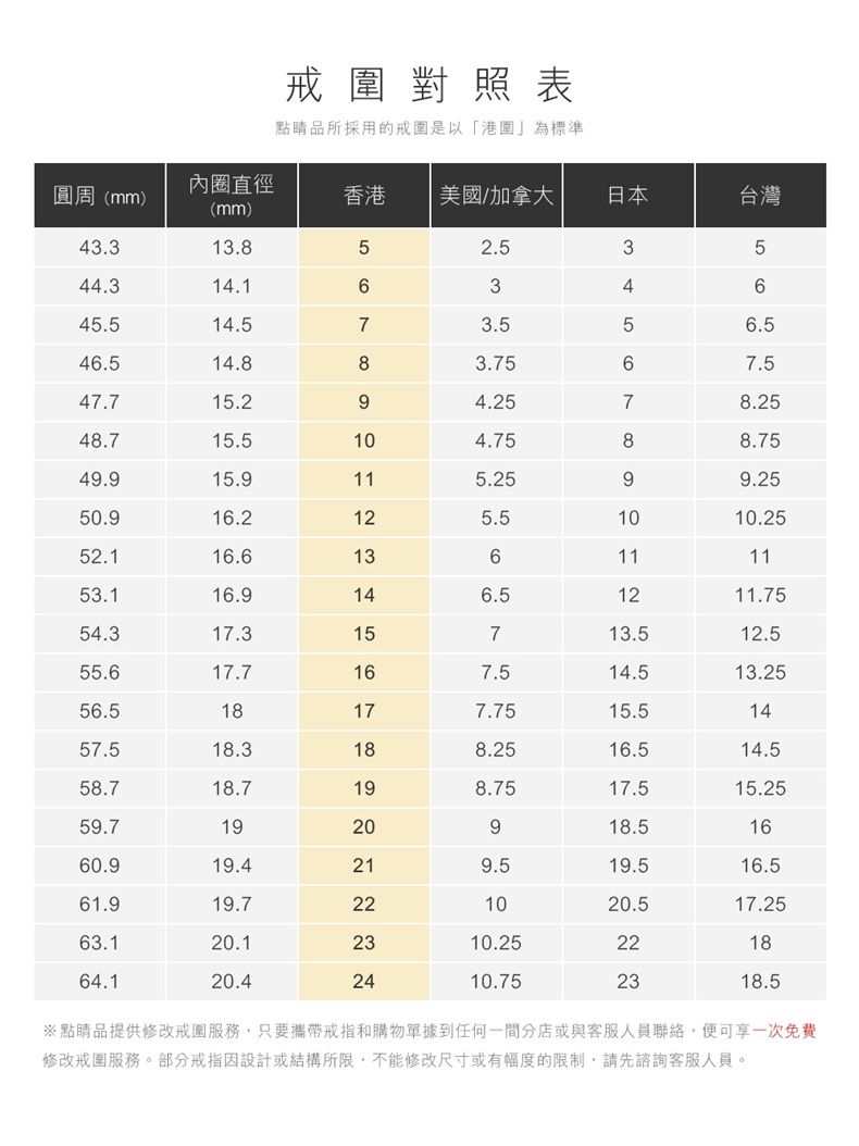 戒對照表點品所採用的戒圍是以圍」為標準圓周(mm)內圈直徑香港美國/加拿大日本台灣(mm)43.313.852.53544.314.1634645.514.573.556.546.514.883.7567.547.715.294.2578.2548.715.5104.7588.7549.915.91150.916.252.116.61235.2599.255.51010.256111153.116.9146.51211.7554.317.315713.512.555.617.7167.514.513.2556.518177.7515.51457.518.3188.2516.514.558.718.7198.7517.515.2559.71920918.51660.919.4219.519.516.561.919.7221020.517.2563.120.12310.25221864.120.42410.752318.5※點睛品提供修改戒圍服務,只要攜帶戒指和購物單據到任何一間分店或與客服人員聯絡,便可享一次免費修改戒圍服務。部分戒指設計或結構所限,不能修改尺寸或有幅度的限制,請先諮詢客服人員。