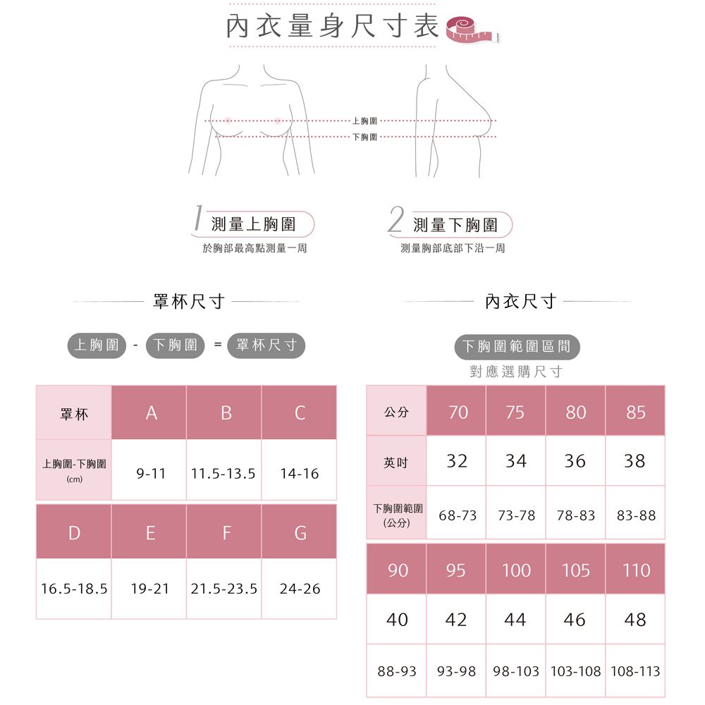 內衣量身尺寸表上胸圍於胸部最高點測量一周罩杯尺寸上胸圍下胸圍 = 罩杯尺寸上胸圍下胸圍。2 測量下胸圍測量胸部底部下沿一周內衣尺寸下胸圍範圍區間對應選購尺寸罩杯AB公分70758085上胸圍-下胸圍英吋3234 36389-11 11.5-13.5 14-16(cm)下胸圍範圍68-7373-78 78-8383-88(公分)DEFG9016.5-18.5 19-21 21.5-23.5 24-26404095100 1051104244464888-9393-9898-103 103-108 108-113