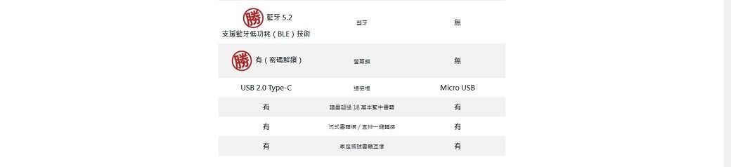 藍牙 5.2支援藍牙低功耗(BLE)技術(密碼解鎖)無USB 2.0 Type-C接Micro USB 18 萬本有有式直排有有有