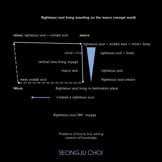  Righteous Soul Living Traveling on the Macro Concept World.(Kobo/電子書)