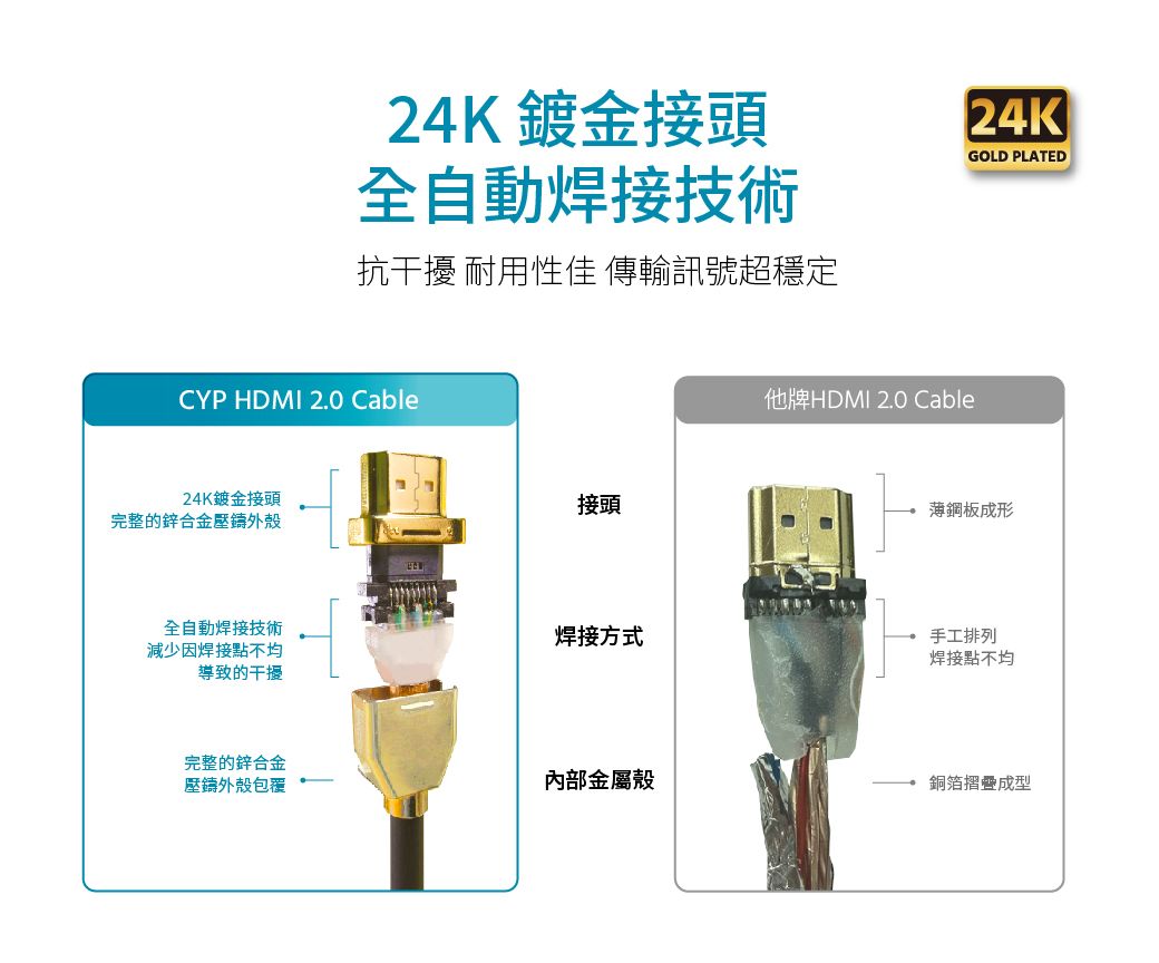 24K鍍金接頭全自動焊接技術抗干擾 耐用性佳 傳輸訊號超穩定CYP HDMI 2.0 Cable24K鍍金接頭完整的鋅合金壓鑄外殼接頭全自動焊接技術減少因焊接點不均導致的干擾焊接方式完整的鋅合金壓鑄外殼包覆內部金屬殼他牌HDMI 2.0 Cable24KGOLD PLATED薄鋼板成形手工排列焊接點不均銅箔摺疊成型