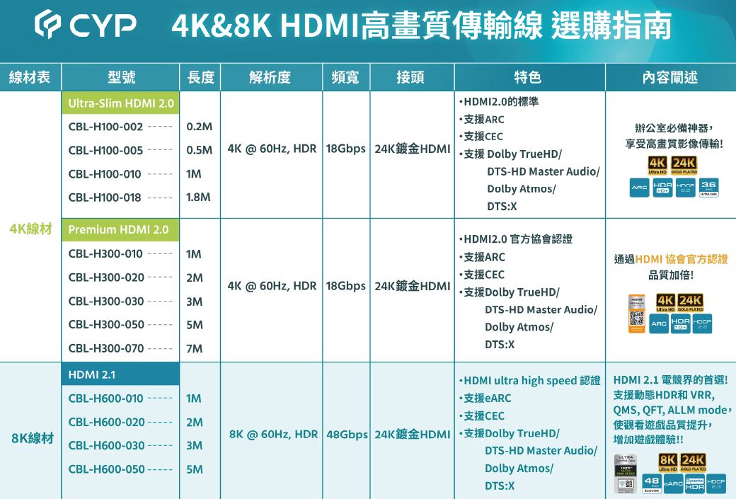 CYP 4K&8K MI  內容闡述線材表型號長度 解析度頻寬接頭特色-Slim MI 2.0支援CBL-H100-002  0.2M支援CECCBL-H100-0050.5M4K60Hz,  18Gbps 24K MI Dolby TrueHDCBL-H100-0101MDTS-HD Master Audio/Dolby Atmos/辦公室必備神器,享受高影像傳輸!4K 24K HD   HD 36CBL-H100-0181.8MDTS:X4K Premium HDMI 2.0CBL-H300-010 1M支援ARCCBL-H300-0202M支援CEC4K @ 60Hz, HDR 18Gbps 24K HDMICBL-H300-0303MCBL-H300-0505MDolby TrueHD/DTS-HD Master Audio/Dolby Atmos/DTS:X通過HDMI 協會官方認證品質加倍!4K 24K HD GOLD ARCHDR CBL-H300-070 7MHDMI 2.1CBL-H600-0101M·支援ARC·支援CECCBL-H600-0202M8K 線材8K @ 60Hz, HDR 48Gbps 24K HDMIDolby TrueHD/CBL-H600-0303MCBL-H600-0505MDTS-HD Master Audio/Dolby Atmos/· HDMI ultra high speed 認證 HDMI 2.1 電競界的首選!DTS:X支援動態HDR和VRR,QMS, QFT, ALLM mode使觀看遊戲品質提升,增加遊戲體驗!!488K 24KUltra HD GOLD PLATED