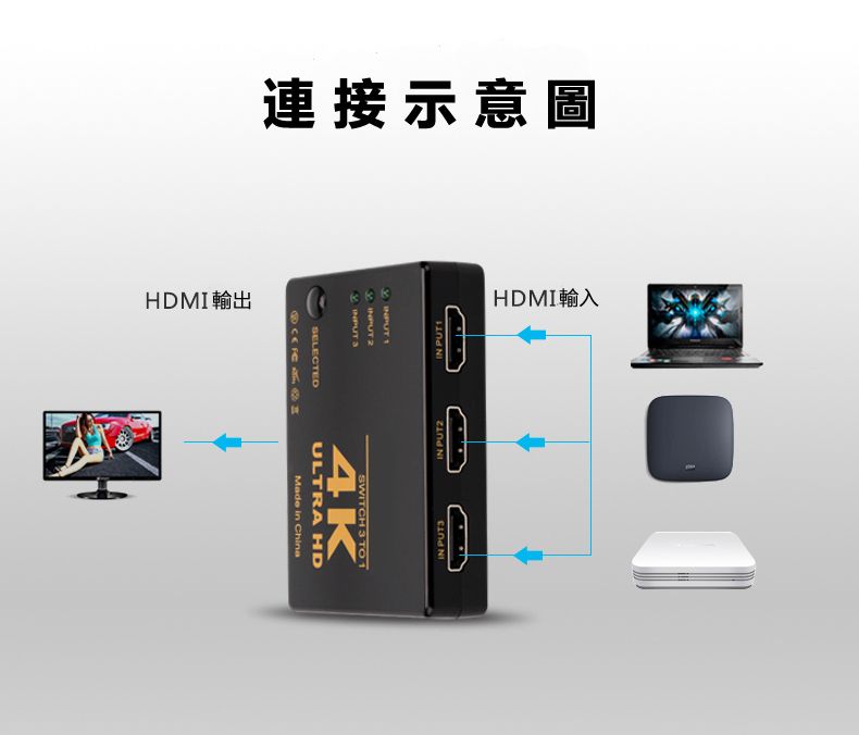 連接示意圖HDMI輸出 1INPU 2INPUT SELECTEDHDMI輸入 SWITCH 3 TO T4KULTRA HD in China