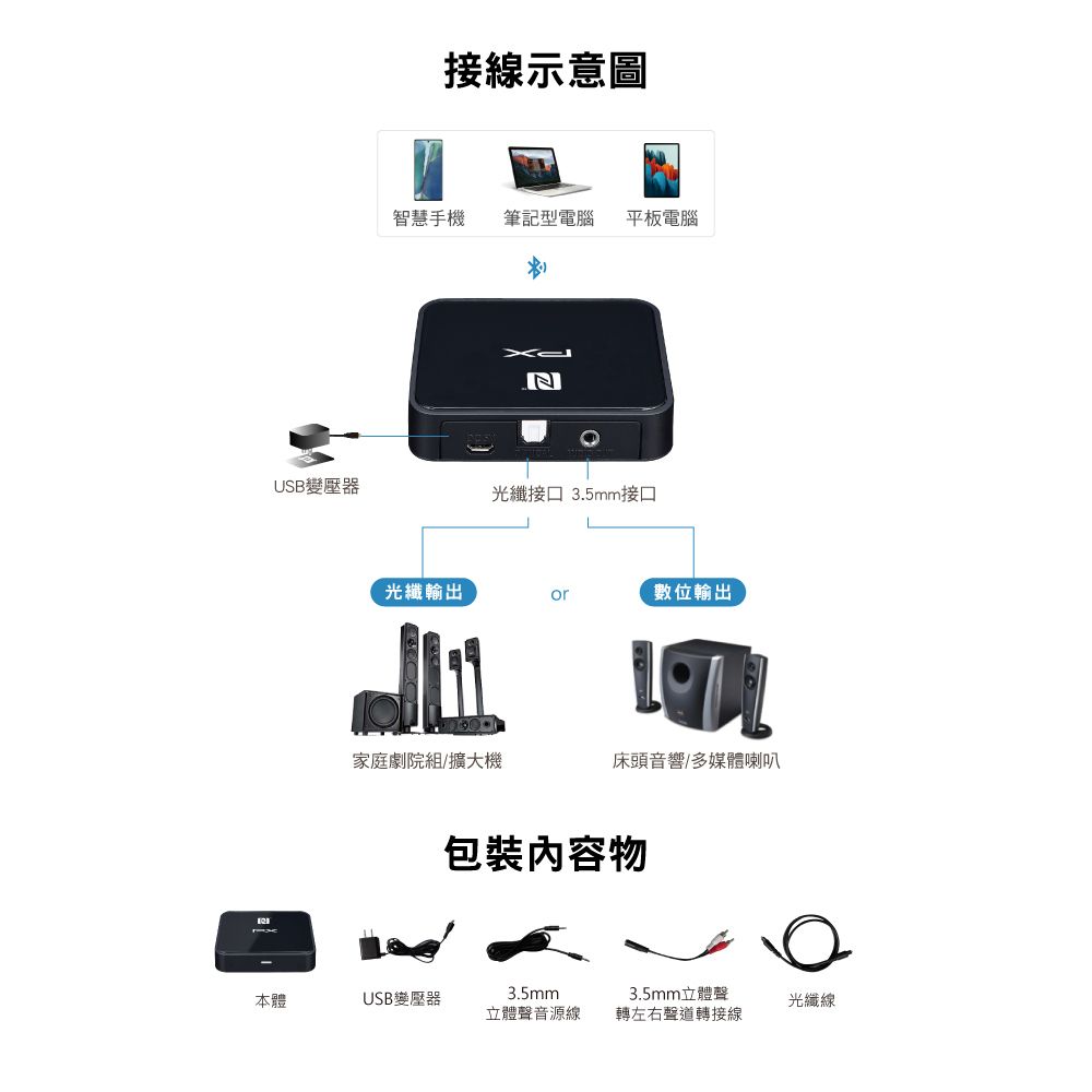 接線示意圖智慧手機筆記型電腦平板電腦USB變壓器光纖接口 3.5mm接口光纖輸出or數位輸出家庭劇院組/擴大機床頭音響/多媒體喇叭包裝內容物本體USB變壓器3.5mm立體聲音源線3.5mm立體聲轉左右聲道轉接線光纖線