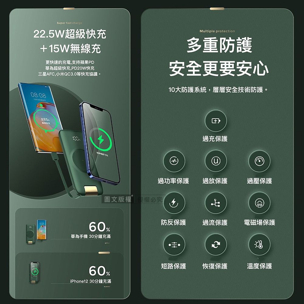 Super fast charge2.5W超級快充+15W無線充更快速的充電,支持蘋果PD華為超級快充,PD20W快充三星AF,小米QC3.0等快充協議。Multiple protection多重防護安全更要安心10大防護系統,層層安全技術防護。08:08快過充保護過功率保護過放保護過壓保護圖文版權權必究C防反保護60%過流保護電磁場保護華為手機 30分鐘充滿2短路保護恢復保護溫度保護60%iPhone12 30分鐘充滿