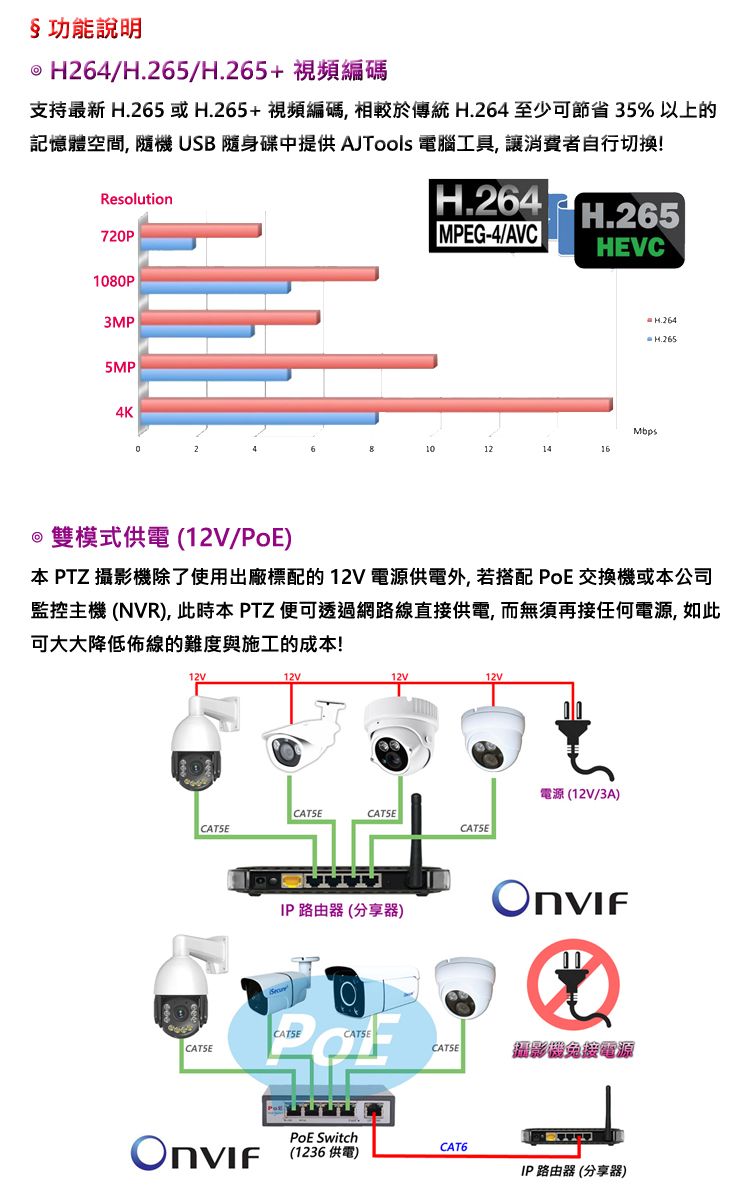§功能說明 H264/H.265/H.265+視頻編碼支持最新 H.265或H.265+視頻編碼相較於傳統  至少可節省35%以上的記憶體空間,隨機 USB隨身碟中提供 AJTools 電腦工具, 讓消費者自行切換!Resolution720P1080P3MP5MP4K H.264H.265MPEG4/AVC HEVC H.264- H.265Mbps101214雙模式供電 (12V/)本 PTZ 攝影機除了使用出廠標配的12V電源供電外,若搭配 PoE交換機或本公司監控主機(NVR),此時本 PTZ 便可透過網路線直接供電,而無須再接任何電源, 如此可大大降低佈線的難度與施工的成本!12VCATSECATSECATSECATSEIP 路由器 (分享器)12V電源(12V/3A)CATSECATSECATSE攝影機接電源PoE Switch(1236 供電)CAT6IP 路由器 (分享器)