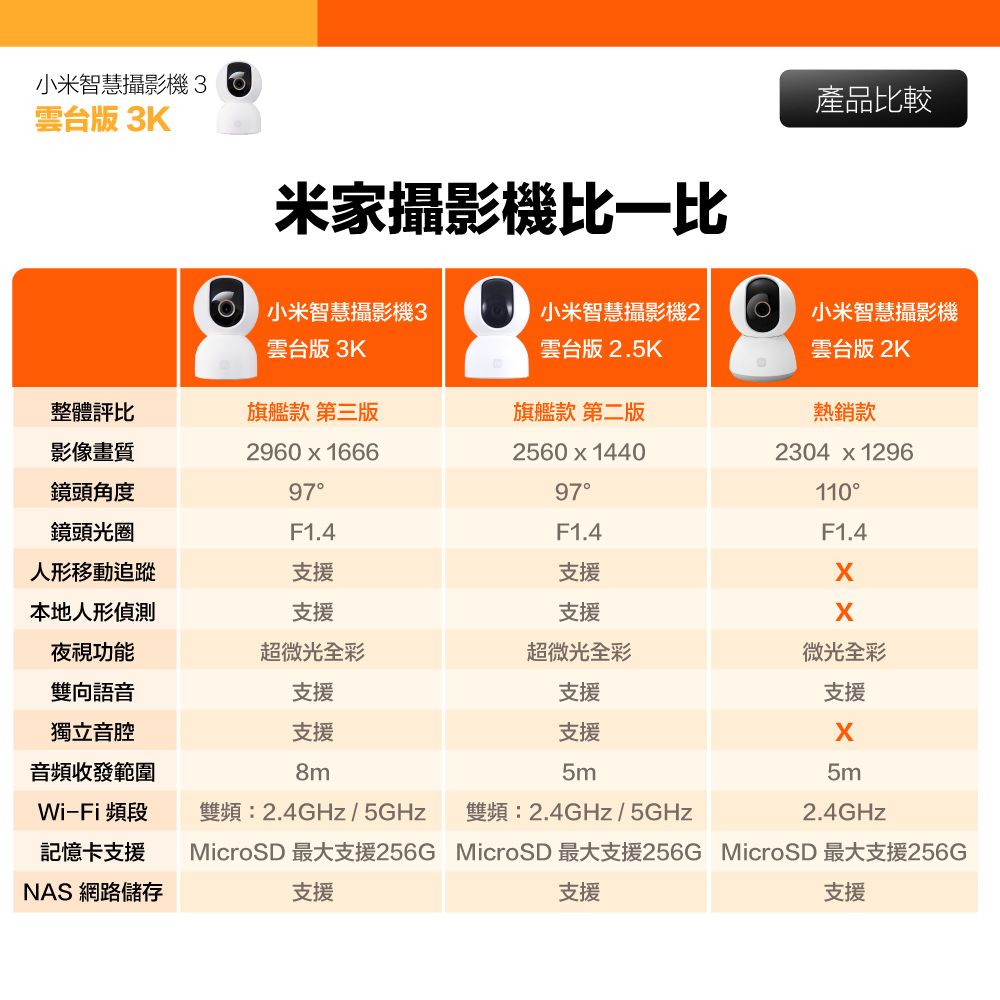 Xiaomi 小米 福利品 3K 500萬畫素智慧攝影機3/監視器 雲台版 超微光全彩夜視 支援移動追縱 平輸陸版 (保固一年)