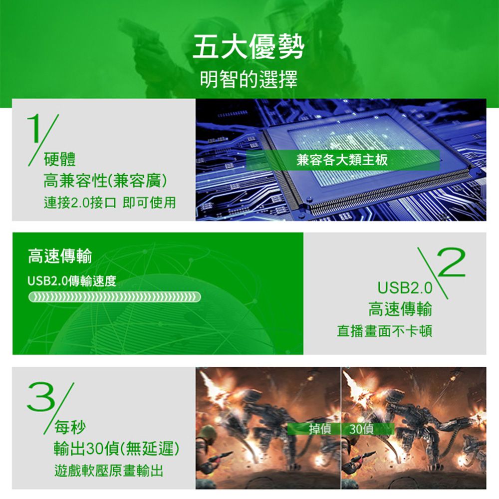 五大優勢明智的選擇硬體兼容各大類主板高兼容性(兼容廣)連接2.0接口 即可使用高速傳輸USB2.0傳輸速度3USB2.0高速傳輸直播畫面不卡頓2每秒掉301輸出30(無延遲)遊戲軟壓原畫輸出