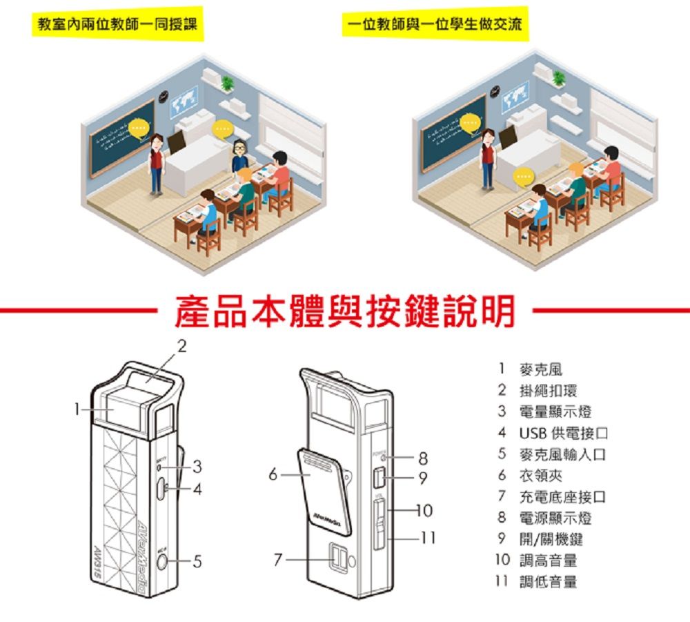 教室兩位教師一同授課一位教師與一位學生做交流產品本體與按鍵說明288 2 掛繩扣環3 電量顯示燈4 USB 供電接口5 麥克風輸入口 衣領67 充電底座接口8 電源顯示燈- 開/關機鍵710調高音量11 調低音量