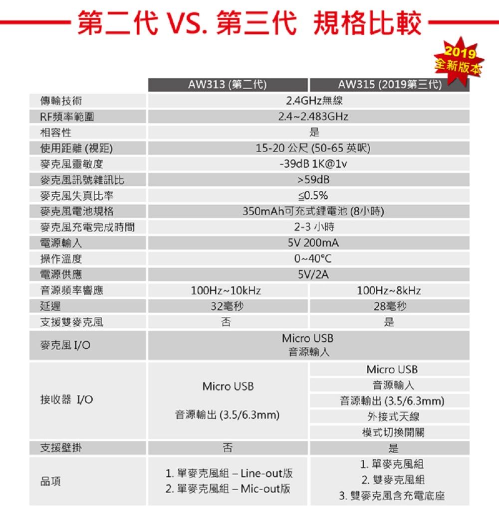 第二代 VS. 第三代 規格比較傳輸技術RF頻率範圍相容性使用距離(視距)靈敏度訊號雜訊比失真比率電池規格充電完成時間電源AW313 (第二代)2019全新AW315 (2019第三代)2.4GHz無線2.4~2.483GHz15-20公尺(50-65 英呎)-39dB 1K@59dB%350mAh可充式鋰電池(8小時)操作溫度電源供應音源頻率響應100Hz~10kHz延遲32毫秒支援麥克風否麥克風 2-3 小時5V 200mA5V/2AMicro USB100Hz~8kHz28毫秒音源Micro USBMicro USB音源接收器 I/O音源輸出(3.5/6.3mm)音源輸出(3.5/6.3mm)支援壁掛否1.單麥克風-Line-out版品項外接式天線模式切換開關是1.單麥克風組2.雙麥克風組2.單麥克風組-Mic-out版3.雙麥克風含充電底座