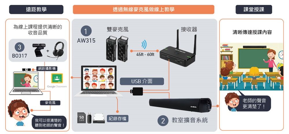 遠距教學為線上課程提供清晰的收音品質3BO317網路攝影機Google 透過無線麥克風做線上教學雙麥克風AW31545ft-60ftUSB 介面課堂授課接收器清晰傳達授課內容SD紀錄存檔我可以很清楚的 教室擴音系統聽到老師的聲音!老師的聲音更清楚了!