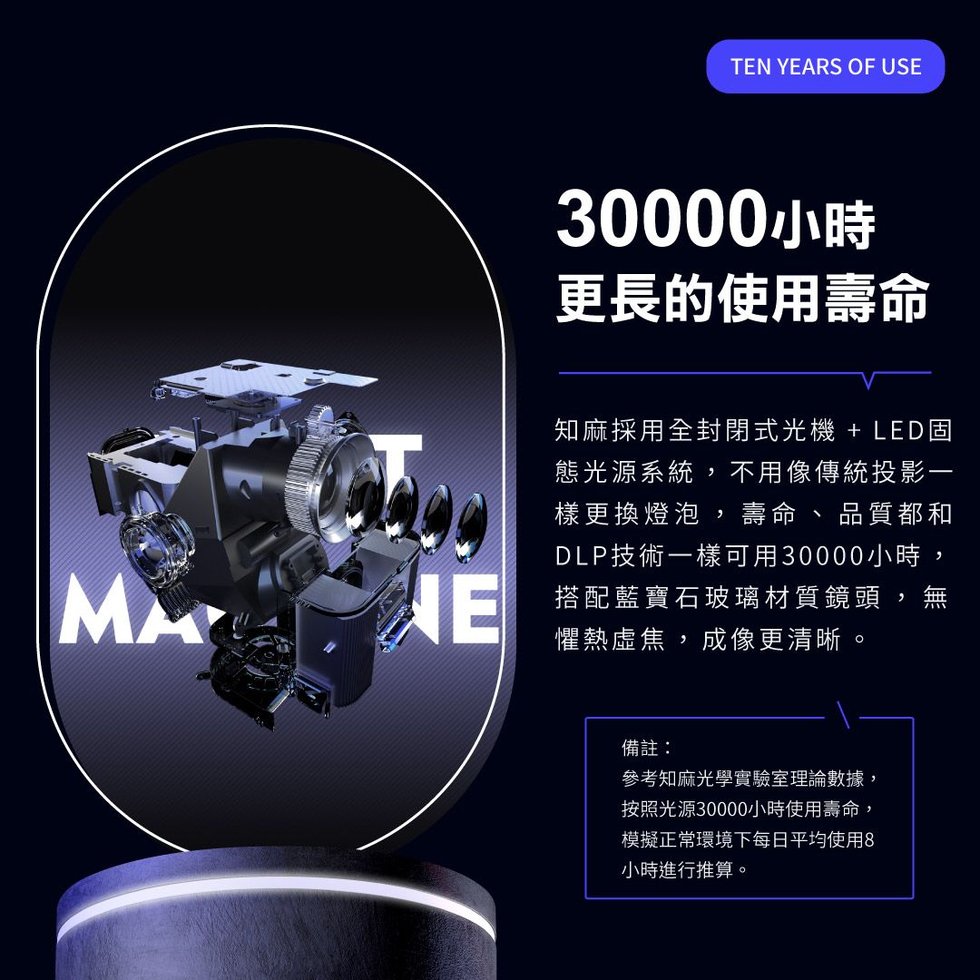 TEN YEARS OF USE30000小時更長的使用壽命知麻採用全封閉式光機 + LED固態光源系統,不用像傳統投影一樣更換燈泡,壽命、品質都和DLP技術一樣可用30000小時,搭配藍寶石玻璃材質鏡頭,懼熱虛焦,成像更清晰備註:參考知麻光學實驗室理論數據,按照光源30000小時使用壽命,模擬正常環境下每日平均使用8小時進行推算。
