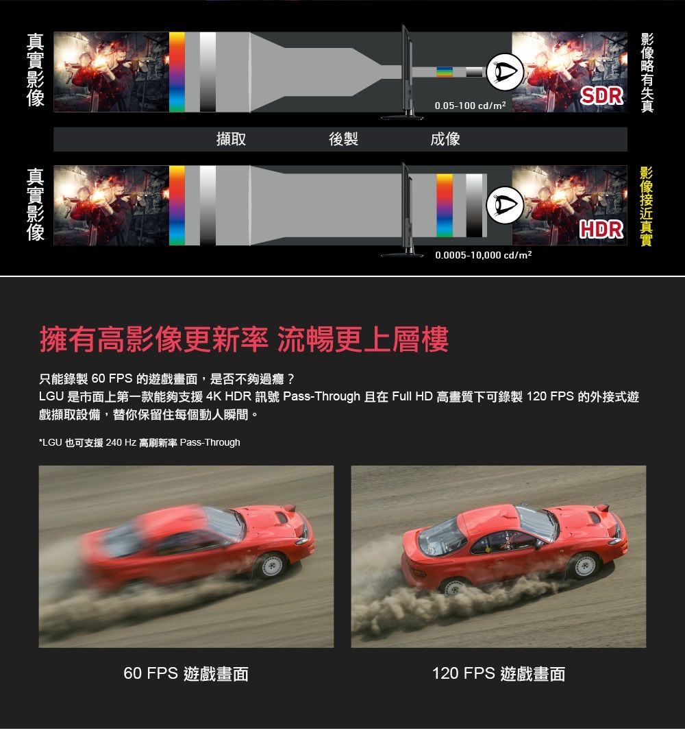 0.05-100 cd/m2擷取後製成像SDRHDR0.0005–10,000 cd/m2擁有高影像更新率 流暢更上層樓只能錄製 60 FPS 的遊戲畫面,是否不夠過癮?LGU 是市面上第一款能夠支援4K HDR 訊號 Pass-Through 且在 Full HD 高畫質下可錄製 120FPS 的外接式遊戲擷取設備,替你保留住每個動人瞬間。*LGU 也可支援 240Hz高刷新率 Pass-Through60 FPS 遊戲畫面120 FPS遊戲畫面