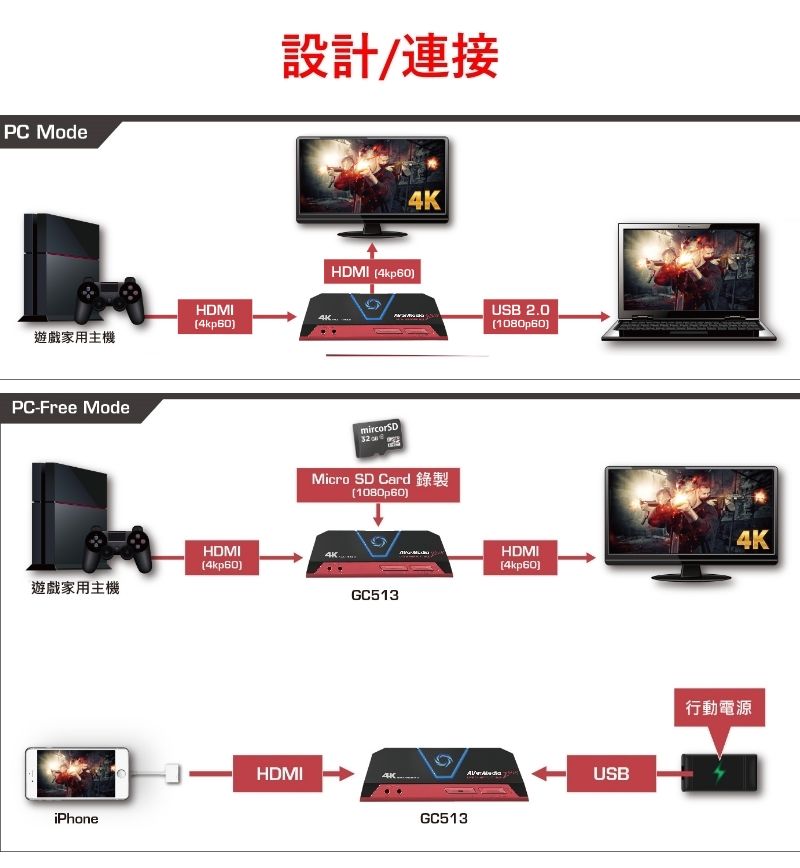 PC ModeHDMI4kp60遊戲家用主機PC-Free Mode設計/連接4KHDMI 4kp60mircorSD32Micro SD Card 錄製1080p60USB 2.01080p60)4KHDMI(4кр60)HDMI4kp60遊戲家用主機GC513iPhoneHDMIGC513USB行動電源