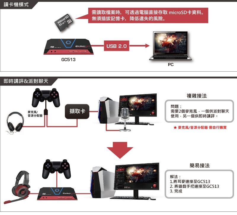 讀卡機模式即時講評&amp;派對聊天mircorSDGC513麥克風擷取卡音源分配器讀取檔案時可透過電腦直接存取 microSD卡資料。無須插拔記憶卡降低遺失的風險。USB 2.0PC問題:複雜接法需要2個麥克風,一個供派對聊天使用,另一個供即時講評。★ 麥克風/音源分配器 需自行購買解法:簡易接法1.將耳麥連接至GC5132. 將遊戲手把連接至GC5133. 完成