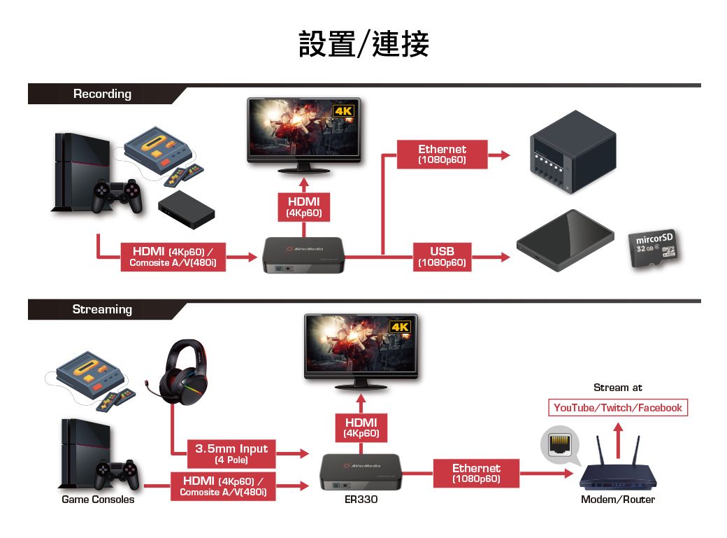 RecordingStreaming設置/連接HDMIHDMI 4Kp60 /Comosite A/V480i4KHDMI4Kp604KEthernet1080p60USB1080p60mircorSD32  Stream atYouTube/Twitch/Facebook3.5mm Input4 PoleHDMI 4Kp60) /Comosite A/V480i)Ethernet(1080p60)Game ConsolesER330Modem/Router