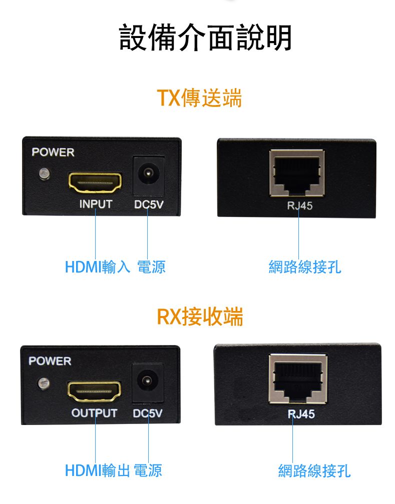 POWERPOWER設備介面說明TX傳送端INPUT DC5VRJ45HDMI輸入 電源RX接收端網路線接孔OUTPUT DC5VRJ45HDMI輸出電源網路線接孔