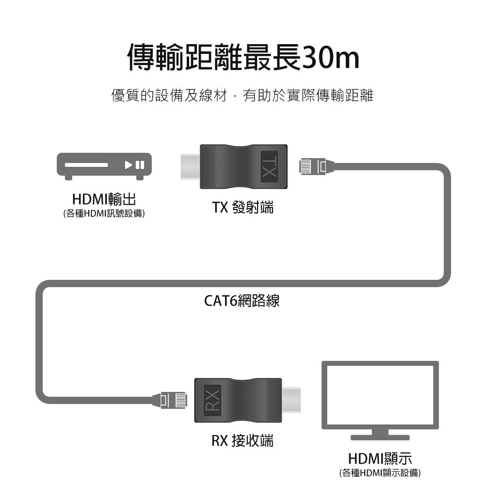 傳輸距離最長30m優質的設備及線材,有助於實際傳輸距離TXHDMI輸出(各種HDMI訊號設備)TX 發射端CAT6網路線RXRX 接收端HDMI顯示(各種HDMI顯示設備)