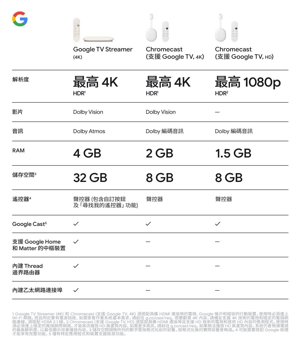 GGoogle TV Streamer(4K)Chromecast(支援 Google TV 4K)Chromecast(支援 Google TV, HD)解析度最高4K最高4K最高 1080pHDRHDRHDR²影片Dolby VisionDolby Vision音訊Dolby AtmosDolby 編碼音訊RAM4 GB2 GBDolby 編碼音訊1.5 GB儲存空間32 GB8 GB8 GB遙控器聲控器(包含自訂按鈕及「尋找我的遙控器功能)聲控器聲控器Google Cast支援 Google Home和 Matter 的中樞內建 Thread邊界路由器內建乙太網路連接埠1 Google TV Streamer (4K) 和 Chromecast (支援 Google TV 4K)須搭配具備 HDMI 連接埠的電視、Google 帳戶和相容的行動裝置,使用時必須連上Wi-Fi 網路,而且附近要有電源插座如需查看作業系統基本需求,請前往 g.co/cast/reg若要觀賞 4K內容,請備妥支援4K技術的電視和穩定的寬頻網路連線。須搭配 HDMI 2.1 線。 2 Chromecast (支援 Google TV, HD)須搭配具備HDMI 連接埠且支援HD技術的電視和提供HD 的應用程式,使用時須必須連上穩定的寬頻網際網路,才能串流播放HD 高畫質內容。如需更多資訊,請前往g.co/cast/reg。如果無法播放 HD 高畫質內容,系統仍會根據電視的最高解析度,以最佳顯示效果播放內容。3儲存空間規格所列的數字是指格式化前的容量,經格式化後的實際容量會略減。4可能需要搭配 Google 助理才能享有完整功能。5僅有特定應用程式和裝置支援投放功能。