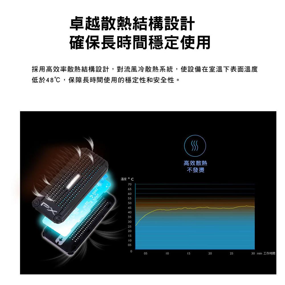 卓越散熱結構設計確保長時間穩定使用採用高效率散熱結構設計,對流風冷散熱系統,使設備在室溫下表面溫度低於48℃,保障長時間使用的穩定性和安全性。溫度 760554540高效散熱不發燙3025201510050051015202530 min 工作時間