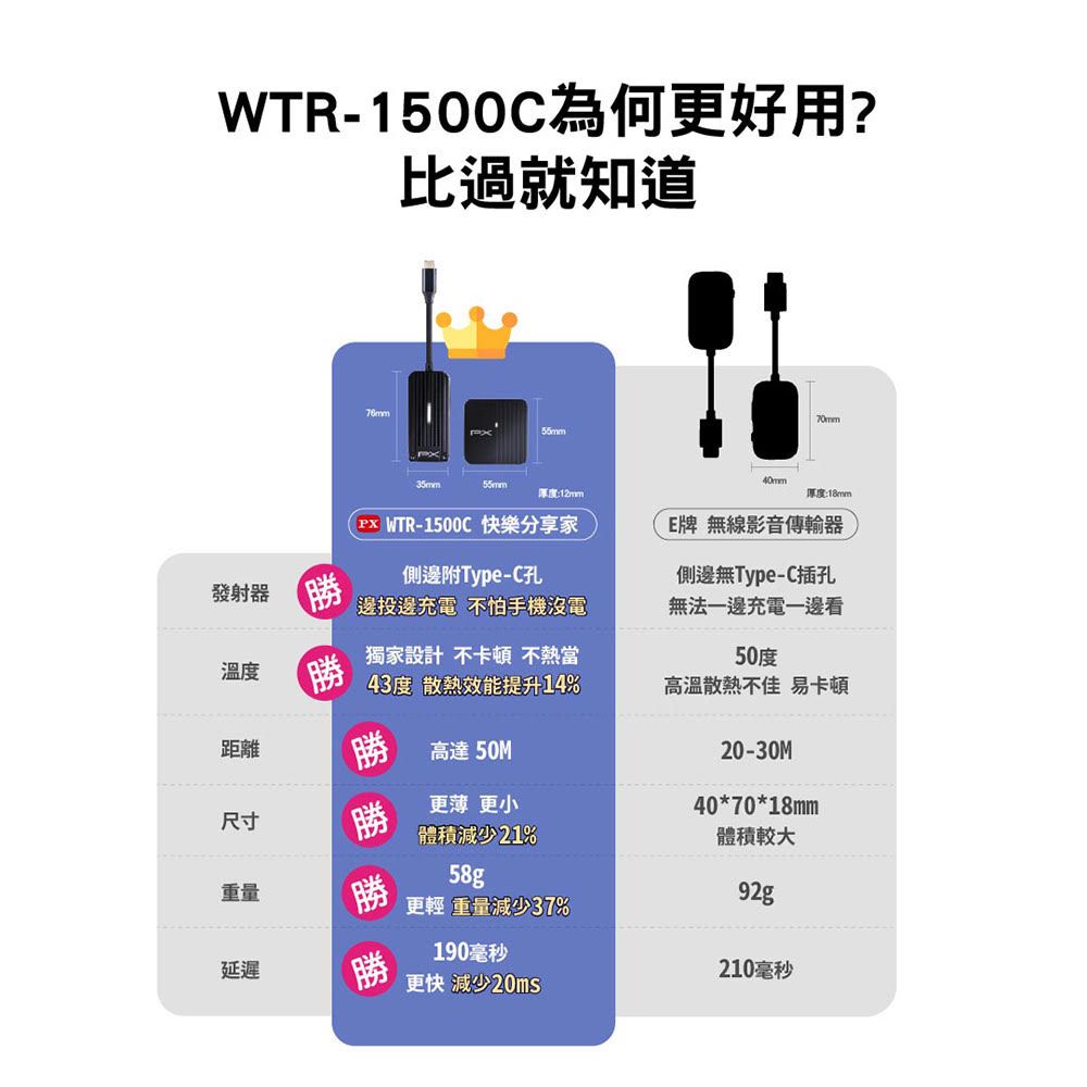 WTR-1500C為何更好用?比過就知道55mm35mm55mm厚度:12mm40mm厚度:18mm發射器勝 WTR-1500C 快樂分享家側邊附Type-C孔邊投邊充電 不怕手機沒電E牌 無線影音傳輸器側邊無Type-C插孔無法一邊充電一邊看溫度勝獨家設計 不卡頓 不熱當43度 散熱效能提升14%50度高溫散熱不佳 易卡頓距離勝高達50M尺寸 勝重量勝延遲勝更快 減少20ms更薄更小體積減少21%58g更輕 重量減少37%190毫秒20-30M40*70*18mm體積較大92g210毫秒