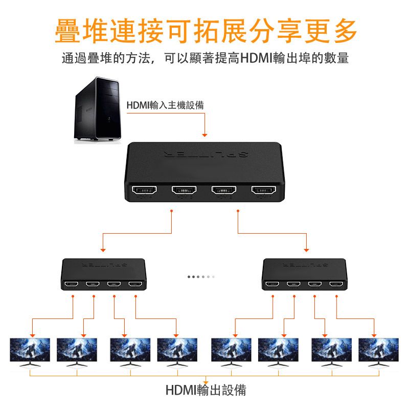 堆連接可拓展分享更多通過疊堆的方法,可以顯著提高HDMI輸出埠的數量HDMI輸入主機設備DDDHDMI輸出設備