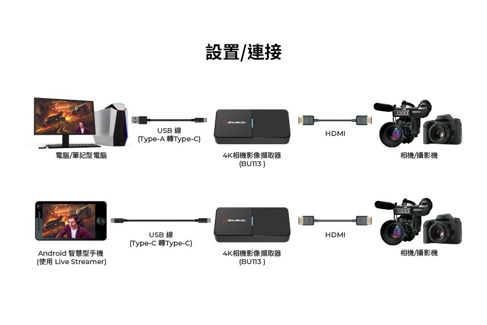 電腦/筆記型電腦設置/連接USB 線(Type-A 轉Type-C)4K相機影像擷取器(BU113)USB線(Type-C 轉Type-C)Android 智慧型手機(使用 Live Streamer)4K相機影像擷取器(BU113)HDMI相機/攝影機HDMI相機/攝影機