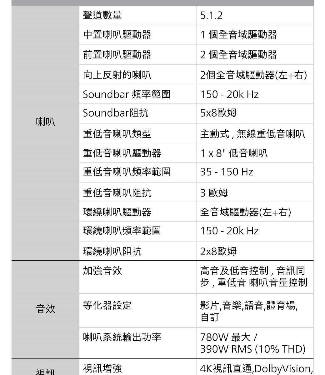 喇叭聲道數量中置喇叭驅動器前置喇叭驅動器向上反射的喇叭Soundbar 頻率範圍Soundbar阻抗重低音喇叭類型重低音喇叭驅動器重低音喇叭頻率範圍重低音喇叭阻抗環繞喇叭驅動器環繞喇叭頻率範圍環繞喇叭阻抗加強音效音效等化器設定喇叭系統輸出功率視訊增強5.1.21個全音域驅動器2個全音域驅動器2個全音域驅動器(左右)150 - 20k Hz5x8歐姆主動式無線重低音喇叭1x8 低音喇叭35 - 150 Hz3 歐姆全音域驅動器(左+右)150 - 20k Hz2x8歐姆高音及低音控制,音訊同步,重低音 喇叭音量控制影片,音樂,語音,體育場,自訂780W 最大 /390W RMS (10% THD)4K視訊直通,DolbyVision,