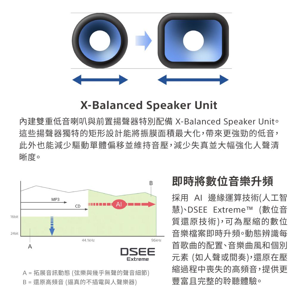 16bit24bit-Balanced Speaker Unit內建雙重低音喇叭與前置揚聲器特別配備 X-Balanced Speaker Unit這些揚聲器獨特的矩形設計能將振膜面積最大化,帶來更強勁的低音,此外也能減少驅動單體偏移並維持音壓,減少失真並大幅強化人聲清晰度。MP3CD44.1kHzAB96kHzDSEEExtremeA = 拓展音訊動態(弦樂與幾乎無聲的聲音細節)B = 還原高頻音(逼真的不插電與人聲樂器)即時將數位音樂升頻採用  邊緣運算技術(人工智慧)、DSEE Extremet (數位音質還原技術),可為壓縮的數位音樂檔案即時升頻。動態辨識每首歌曲的配置、音樂曲風和個別元素(如人聲或間奏),還原在壓縮過程中喪失的高頻音,提供更豐富且完整的聆聽體驗。