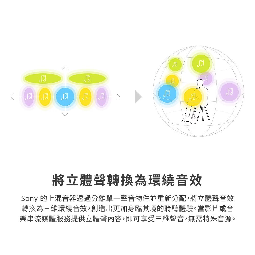 將立體聲轉換為環繞音效Sony 的上混音器透過分離單一聲音物件並重新分配,將立體聲音效轉換為三維環繞音效,創造出更加身臨其境的聆聽體驗。當影片或音樂串流媒體服務提供立體聲內容,即可享受三維聲音,無需特殊音源。