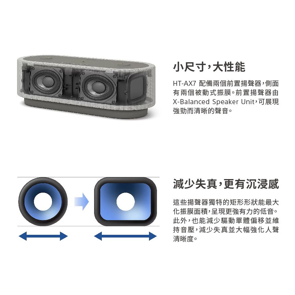 小尺寸,大性能HT-AX7 配備兩個前置揚聲器,側面有兩個被動式振膜。前置揚聲器由X-Balanced Speaker Unit,可展現強勁而清晰的聲音。減少失真,更有沉浸感這些揚聲器獨特的矩形形狀能最大化振膜面積,呈現更強有力的低音。此外,也能減少驅動單體偏移並維持音壓,減少失真並大幅強化人聲清晰度。