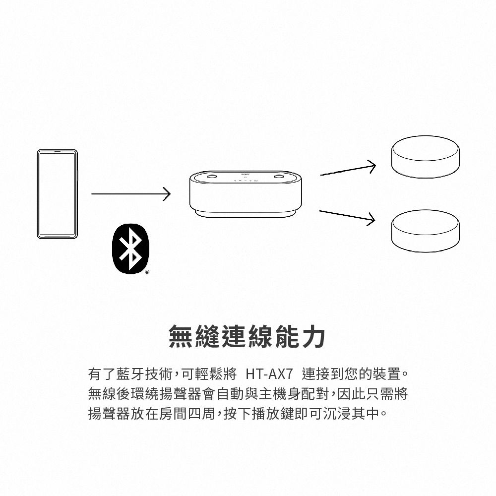 無縫連線能力有了藍牙技術,可輕鬆將 HT-AX7 連接到您的裝置。無線後環繞揚聲器會自動與主機身配對,因此只需將揚聲器放在房間四周,按下播放鍵即可沉浸其中。