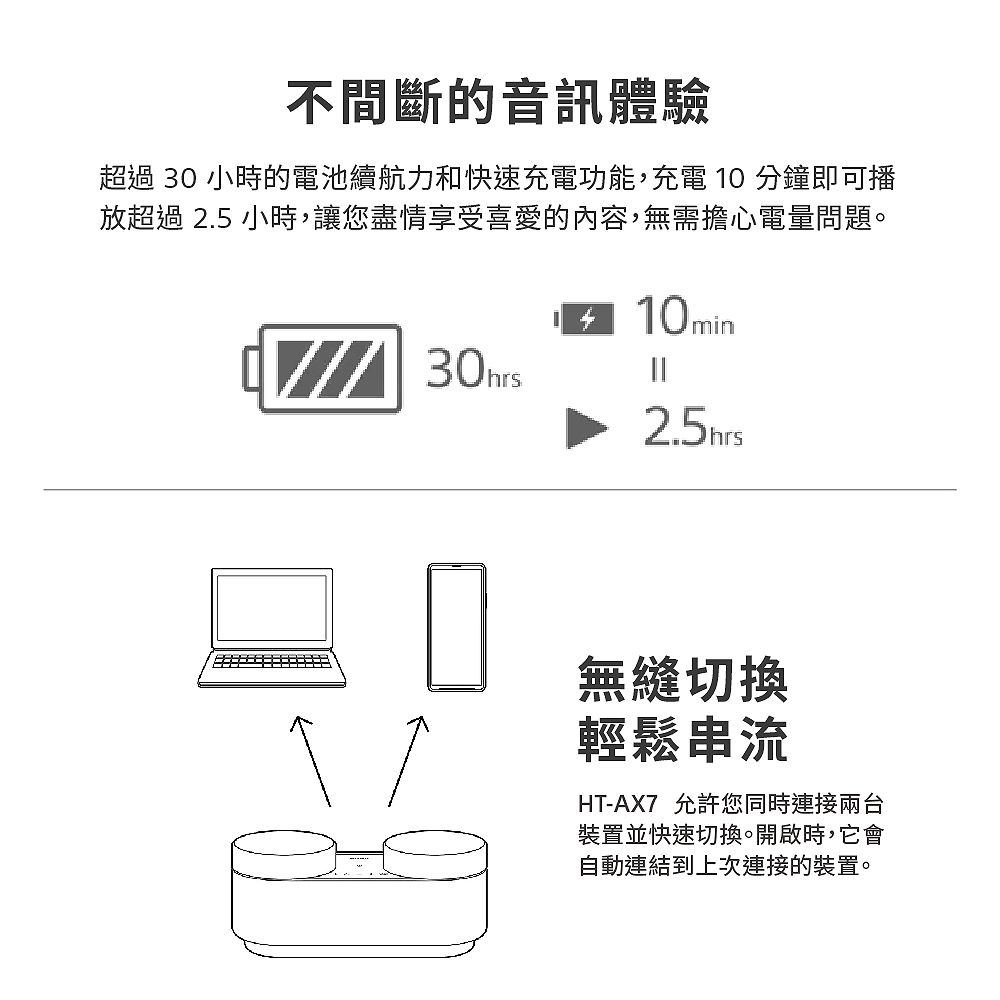 不間斷的音訊體驗超過 30 小時的電池續航力和快速充電功能,充電 10 分鐘即可播放超過2.5 小時,讓您盡情享受喜愛的內容,無需擔心電量問題。30hrs 10min無縫切換輕鬆串流HT-AX7 允許您同時連接兩台裝置並快速切換。開啟時,它會自動連結到上次連接的裝置。