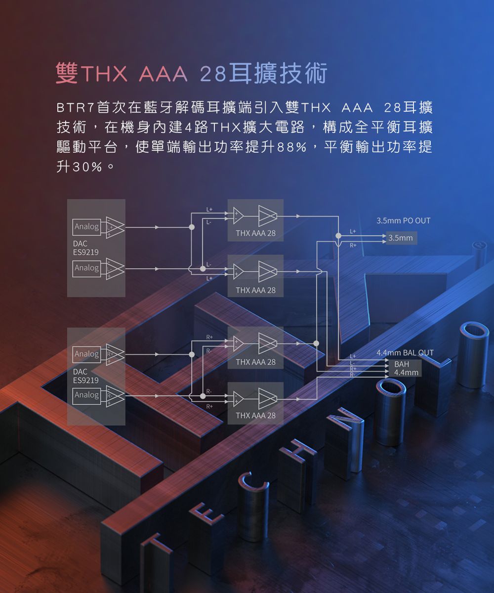 雙THX AAA 28耳擴技術BTR7首次在藍牙解碼耳擴端引入雙THX AAA 28耳擴技術,在機身內建4路THX擴大電路,構成全平衡耳擴驅動平台,使單端輸出功率提升88%,平衡輸出功率提升30%。AnalogDACES9219AnalogL+3.5mm PO OUTTHX AAA 283.5mmR+THX AAA 28THX AAA 284.4mm BAL QUTBAH4.4mmAnalogDACES9219|Analog |R+THX AAA 28TECH