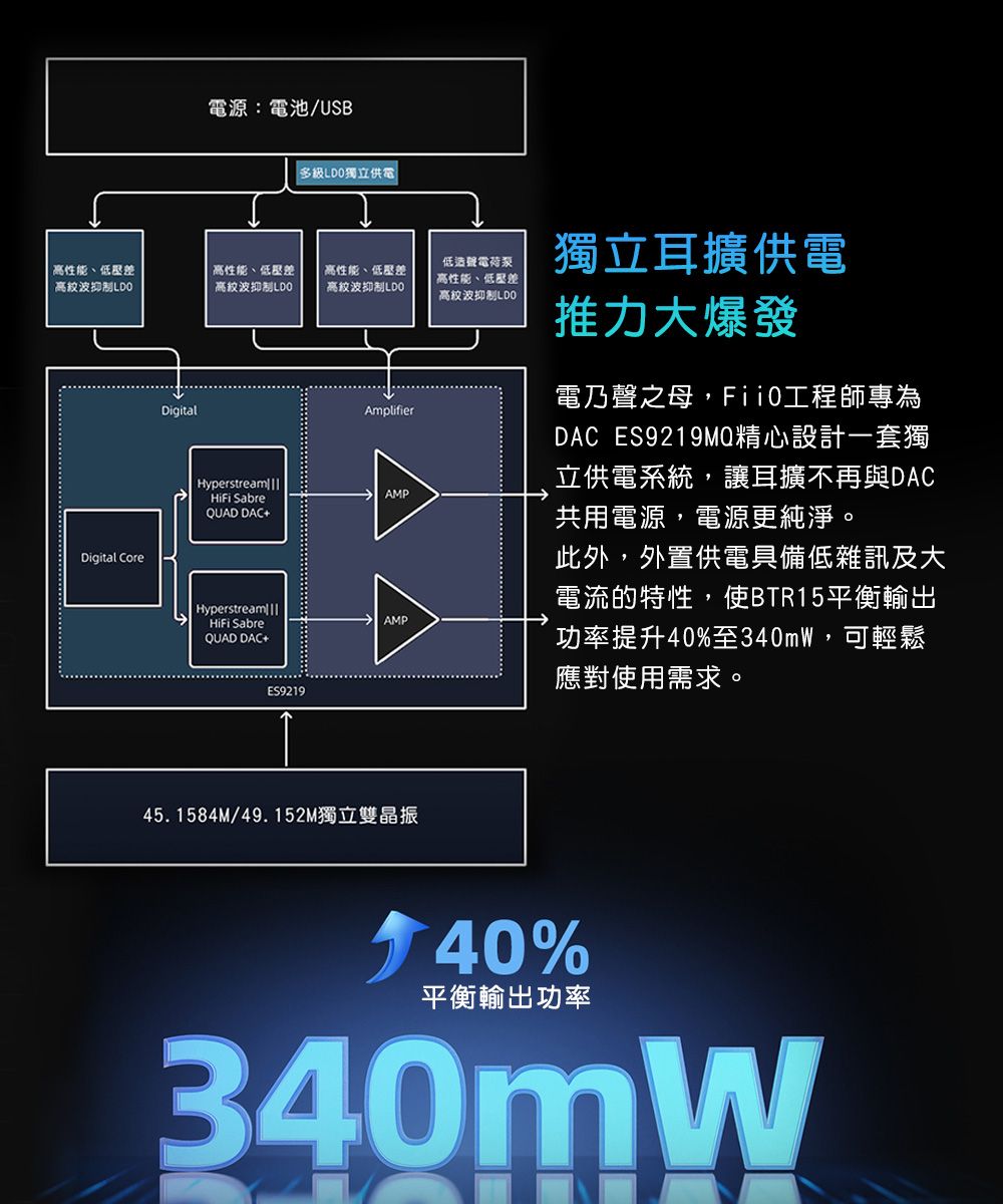 電源:電池/USB多級獨立供電高性能、差高紋波抑制LDO高性能、低壓差高紋波抑制LDO高性能、低壓差高抑制LDO低造電荷泵高性能、低壓差高抑制LDODigital CoreDigital Hyperstream|| SabreQUAD DAC+AmplifierAMP| Hyperstream||| SabreAMPQUAD DAC+ES921945.1584M/49.152M獨立雙晶振獨立耳擴供電推力大爆發電乃聲之母,工程師專為DAC ES9219MQ精心設計一套獨立供電系統,讓耳擴不再與DAC共用電源,電源更純淨。此外,外置供電具備低雜訊及大電流的特性,使BTR15平衡輸出功率提升40%至340mW,可輕鬆應對使用需求。40%平衡輸出功率340mW