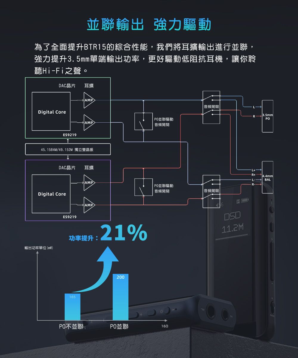 輸出 強力驅動為了全面提升BTR15的綜合性能,我們將耳擴輸出進行並聯,強力提升3.5mm單端輸出功率,更好驅動低阻抗耳機,讓你聆聽Hi-Fi之聲。DAC晶片 耳擴AMPDigital CoreES9219  |並聯驅動AMP音頻45. 1584M/49.152M 獨立雙晶振DAC晶片耳擴Digital Core輸出功率單位(mW)ES9219 並聯驅動音頻開關音頻開關AMP功率提升: 21%11.2M165200不並聯並聯R 3.5mmPOR+4.4mmBAL→