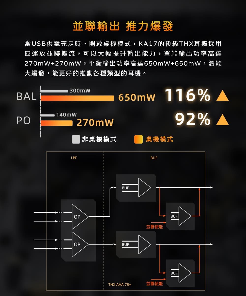 並聯輸出 推力爆發當USB供電充足時開啟桌機模式,KA17的後級THX耳擴採用四運放並聯擴流,可以大幅提升輸出能力,單端輸出功率高達270mW+270mW,平衡輸出功率高達650mW+650mW,潛能大爆發,能更好的推動各種類型的耳機。BAL300mW140mWPO270mW650mw 116%92% 非桌機模式桌機模式LPFOPBUFOPBUFBUF並聯使能BUFBUFTHX AAA 78+並聯使能